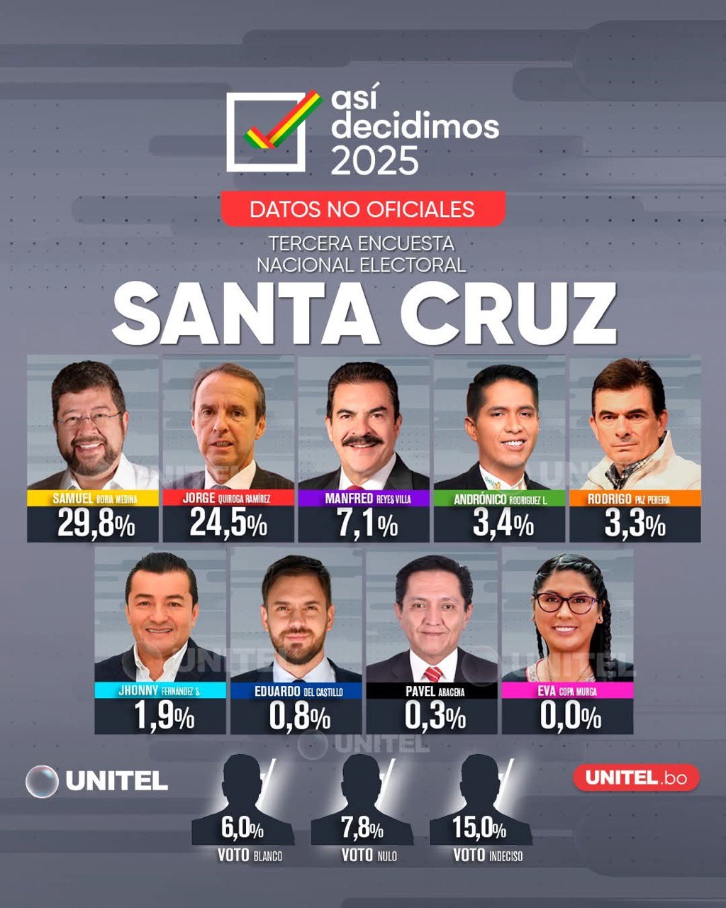 Santa Cruz: Samuel Doria Medina supera a Tuto Quiroga en intención de voto